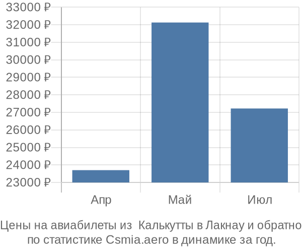 Авиабилеты из  Калькутты в Лакнау цены