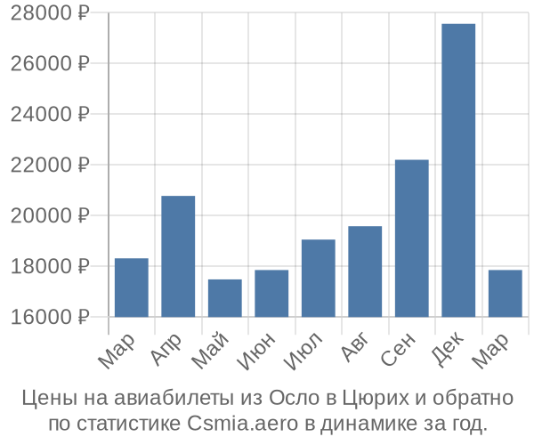 Авиабилеты из Осло в Цюрих цены