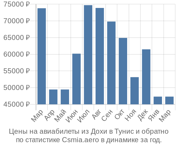 Авиабилеты из Дохи в Тунис цены