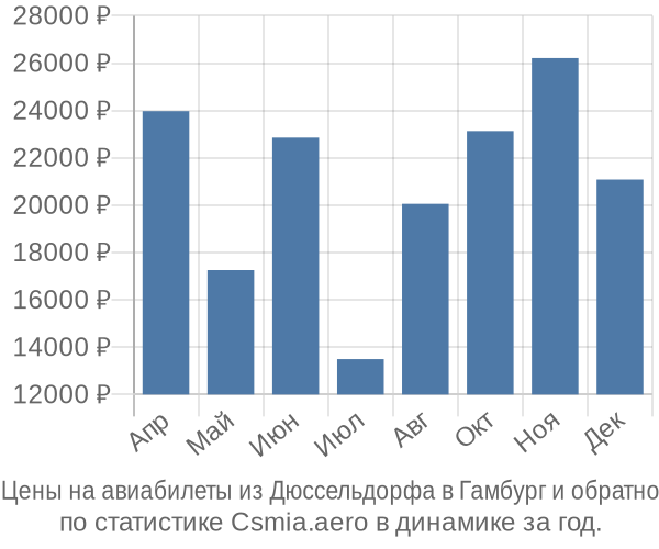 Авиабилеты из Дюссельдорфа в Гамбург цены