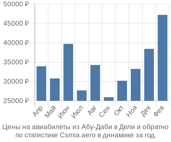 Авиабилеты из Абу-Даби в Дели цены