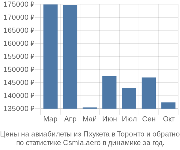 Авиабилеты из Пхукета в Торонто цены