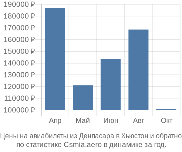 Авиабилеты из Денпасара в Хьюстон цены