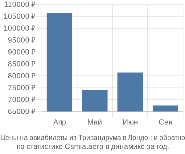 Авиабилеты из Тривандрума в Лондон цены