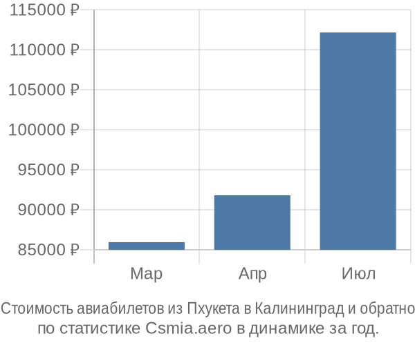 Стоимость авиабилетов из Пхукета в Калининград