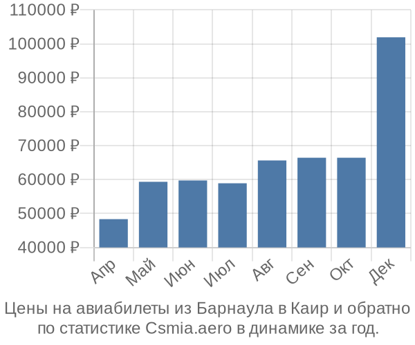 Авиабилеты из Барнаула в Каир цены