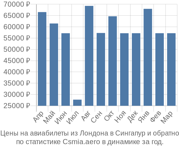 Авиабилеты из Лондона в Сингапур цены