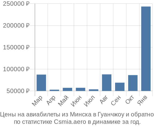 Авиабилеты из Минска в Гуанчжоу цены