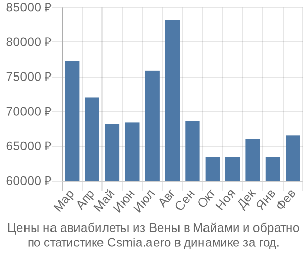 Авиабилеты из Вены в Майами цены