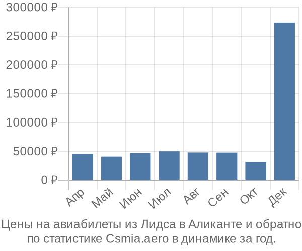 Авиабилеты из Лидса в Аликанте цены