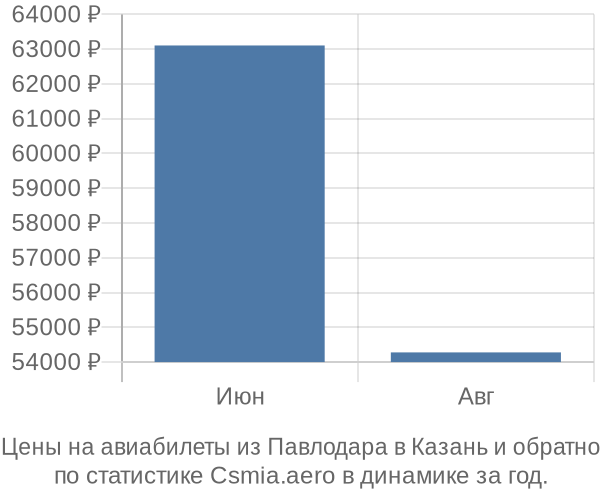 Авиабилеты из Павлодара в Казань цены