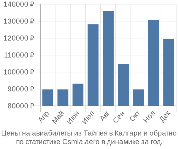 Авиабилеты из Тайпея в Калгари цены