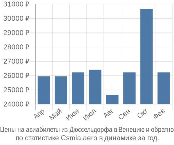 Авиабилеты из Дюссельдорфа в Венецию цены