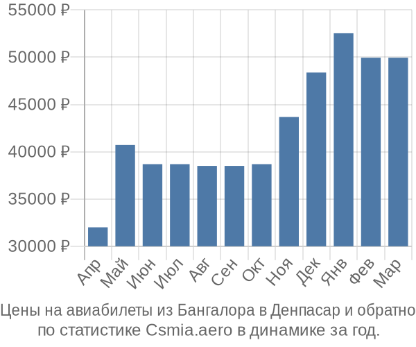 Авиабилеты из Бангалора в Денпасар цены