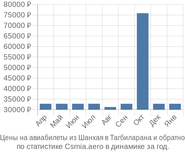 Авиабилеты из Шанхая в Тагбиларана цены