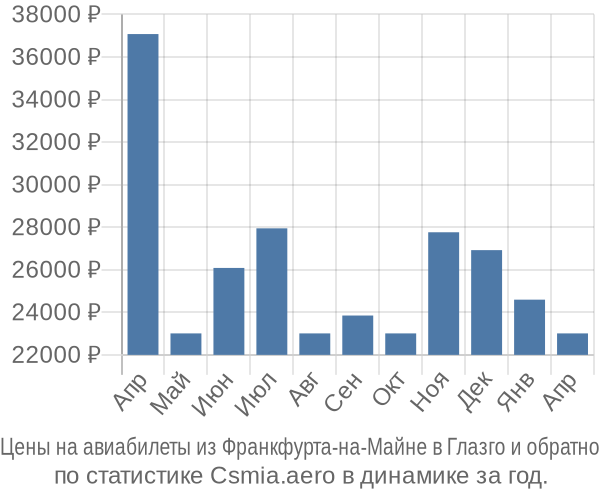 Авиабилеты из Франкфурта-на-Майне в Глазго цены