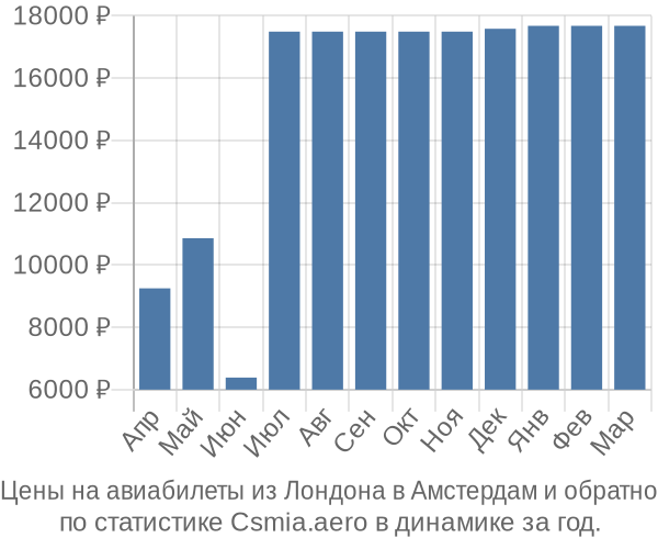 Авиабилеты из Лондона в Амстердам цены