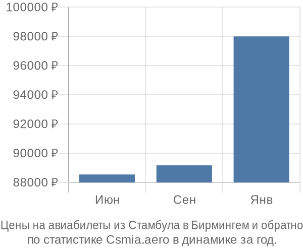 Авиабилеты из Стамбула в Бирмингем цены