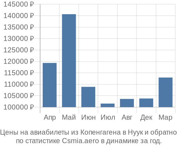 Авиабилеты из Копенгагена в Нуук цены