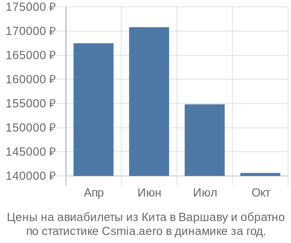 Авиабилеты из Кита в Варшаву цены