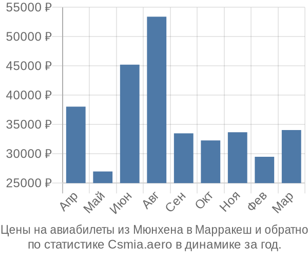 Авиабилеты из Мюнхена в Марракеш цены