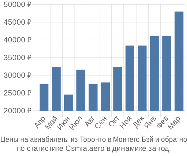 Авиабилеты из Торонто в Монтего Бэй цены