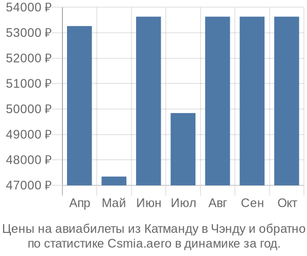 Авиабилеты из Катманду в Чэнду цены