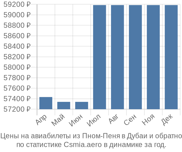 Авиабилеты из Пном-Пеня в Дубаи цены