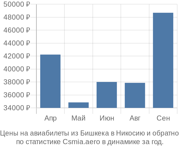 Авиабилеты из Бишкека в Никосию цены