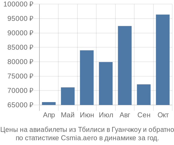 Авиабилеты из Тбилиси в Гуанчжоу цены