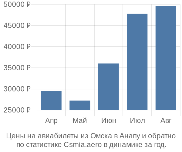 Авиабилеты из Омска в Анапу цены
