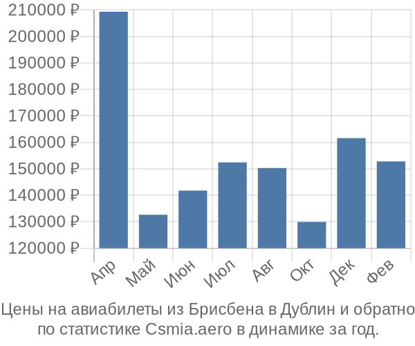 Авиабилеты из Брисбена в Дублин цены