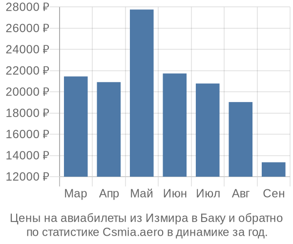 Авиабилеты из Измира в Баку цены