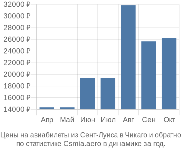 Авиабилеты из Сент-Луиса в Чикаго цены