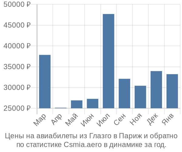 Авиабилеты из Глазго в Париж цены