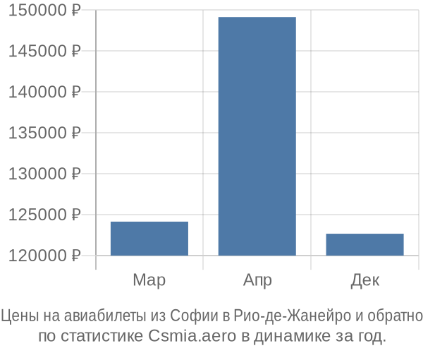 Авиабилеты из Софии в Рио-де-Жанейро цены