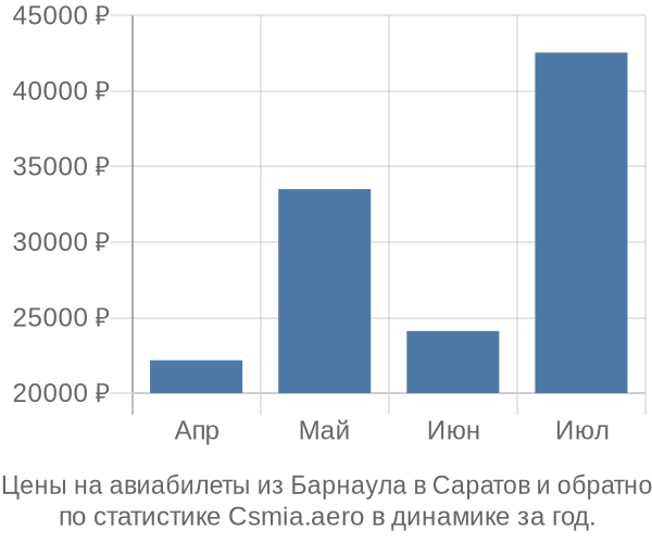 Авиабилеты из Барнаула в Саратов цены