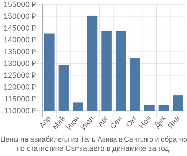 Авиабилеты из Тель-Авива в Сантьяго цены