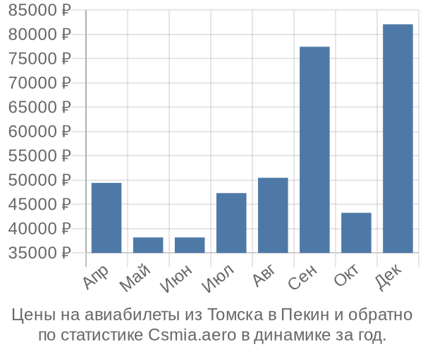 Авиабилеты из Томска в Пекин цены