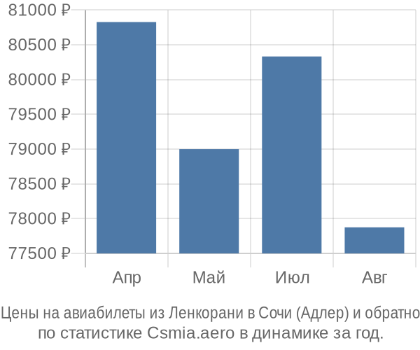 Авиабилеты из Ленкорани в Сочи (Адлер) цены