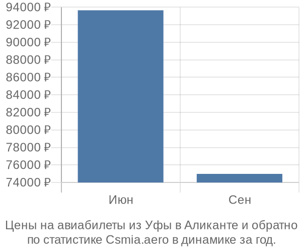 Авиабилеты из Уфы в Аликанте цены