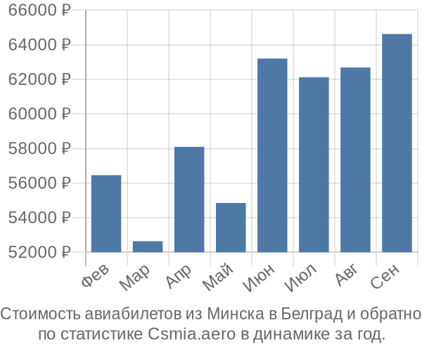 Стоимость авиабилетов из Минска в Белград