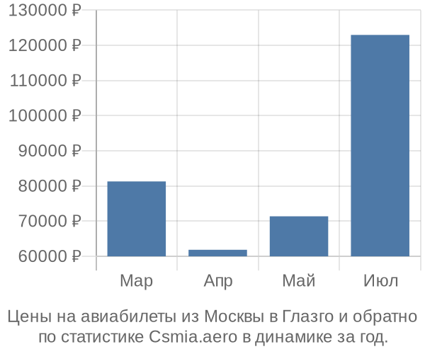 Авиабилеты из Москвы в Глазго цены