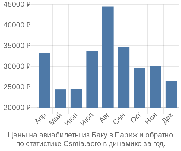 Авиабилеты из Баку в Париж цены