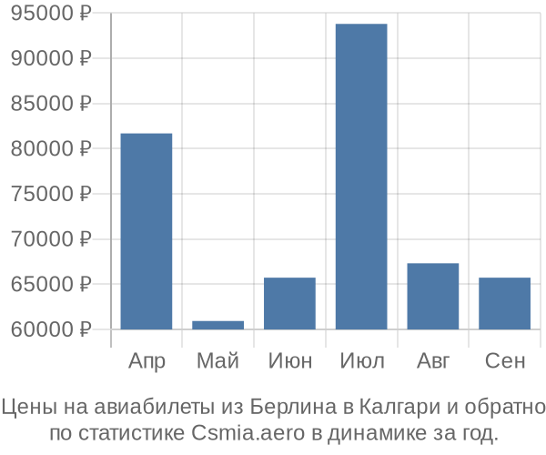 Авиабилеты из Берлина в Калгари цены