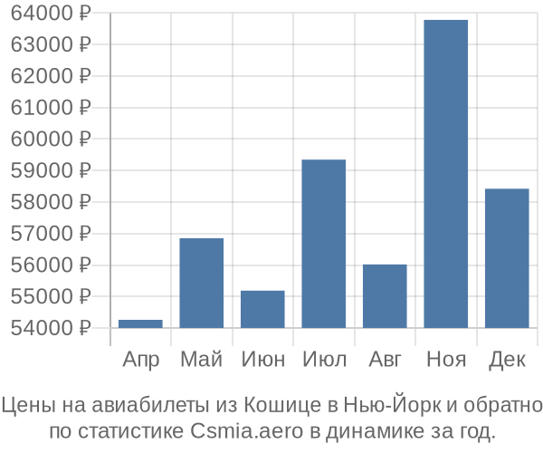 Авиабилеты из Кошице в Нью-Йорк цены