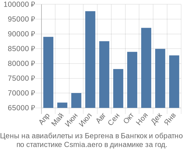 Авиабилеты из Бергена в Бангкок цены