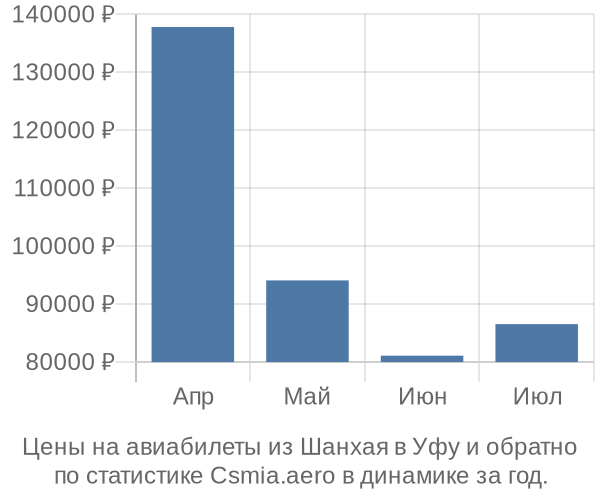 Авиабилеты из Шанхая в Уфу цены