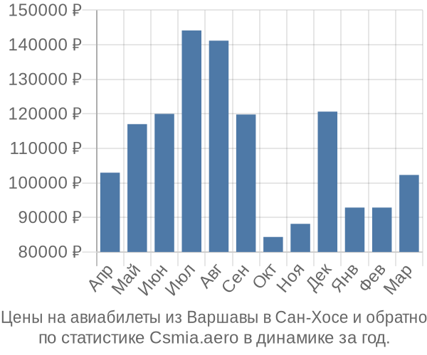 Авиабилеты из Варшавы в Сан-Хосе цены