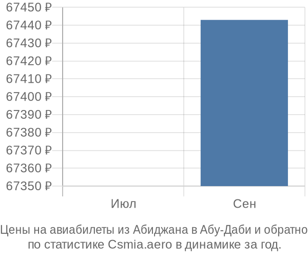 Авиабилеты из Абиджана в Абу-Даби цены